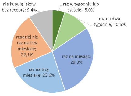 Częstotliwość kupowania leków bez recepty (n=2674)