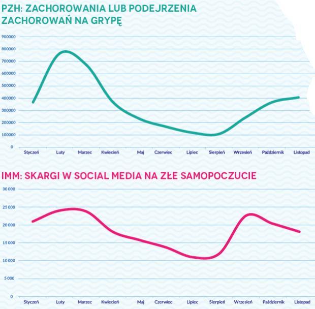 Zachorowania na grypę i skargi w
