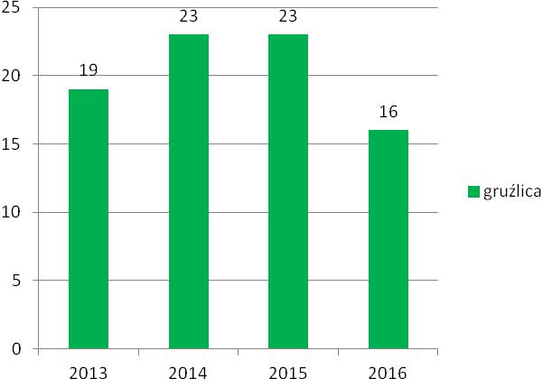 wirusologicznych. W nadzorze SENTINEL w 2016 roku uczestniczył 1 podmiot leczniczy - Niepubliczny Zakład Opieki Zdrowotnej w Zarzeczu przy ul. Mickiewicza 46.