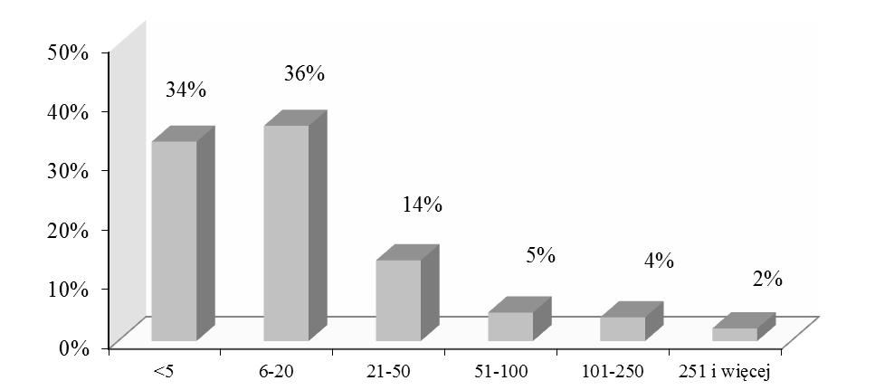 Powiatowa Stacja SanitarnoEpidemiologiczna w Zawierciu 59 VI. Warunki sanitarnohigieniczne środowiska pracy 1. Ocena stanu sanitarnego w zakładach pracy Struktura zatrudnienia W 2012 r.