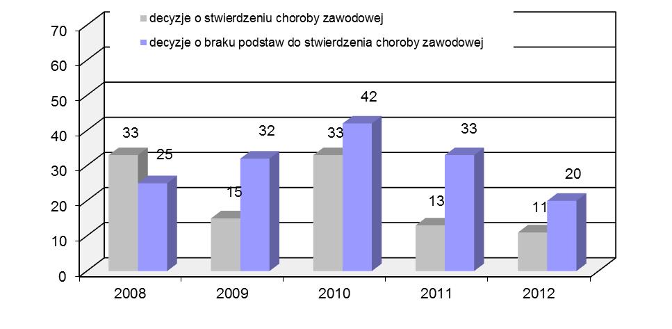 Powiatowa Stacja SanitarnoEpidemiologiczna w Zawierciu 62 stwierdzonych chorób zawodowych dominowały pylice płuc które stanowiły ok. 27% wszystkich przypadków. Rysunek 3.