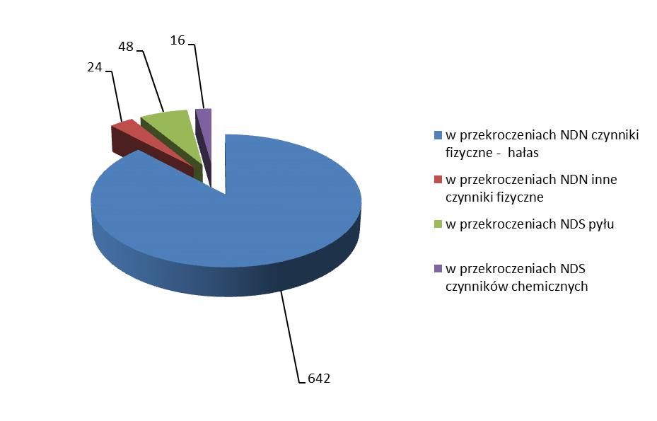 Powiatowa Stacja SanitarnoEpidemiologiczna w Zawierciu 61 3. Narażenie na czynniki szkodliwe. Przekroczenia normatywów higienicznych w 2017 roku stwierdzono w 9 zakładach.