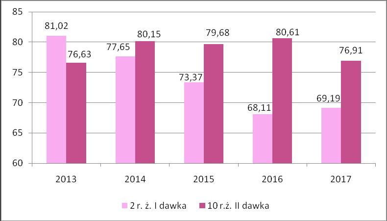 Obowiązkowe szczepienia p/odrze, śwince i różyczce Dane epidemiologiczne wskazują, że stosowanie szczepień w całej populacji eliminuje krążenie w środowisku wirusa wywołującego chorobę, przeciwko
