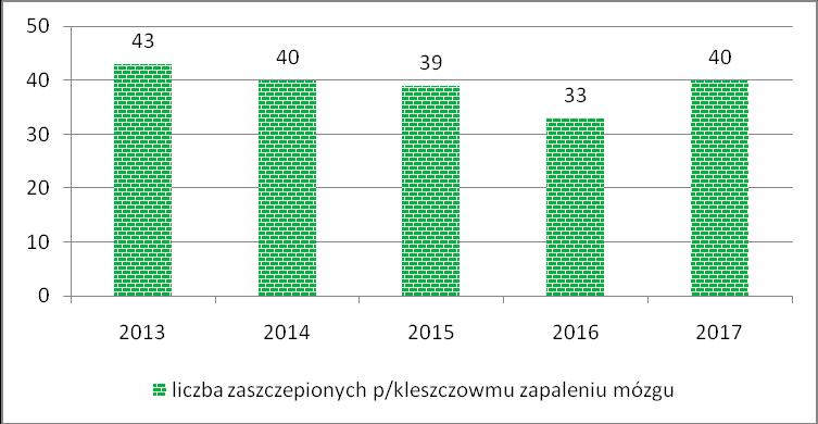 Liczba zaszczepionych p/kleszczowemu zapaleniu mózgu w latach 2013-2017r.