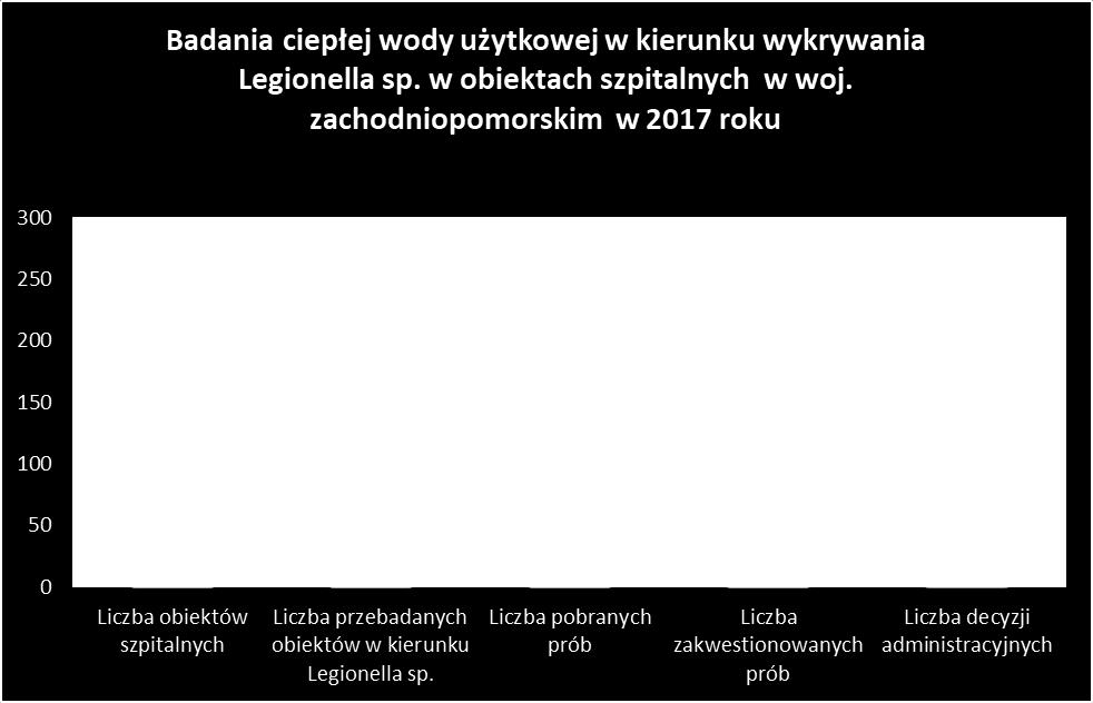 W związku ze stwierdzonymi przekroczeniami dopuszczalnej wartości bakterii Legionella sp. wystawiono 14 decyzji-rachunków na łączną kwotę 4890,97 zł. W całym roku 2017 wydanych zostało na terenie woj.