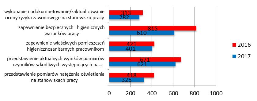 Oceniając stan sanitarny brano pod uwagę poza stanem sanitarno-technicznym pomieszczeń, również stopień wdrożenia i realizowania procedur przeciwepidemicznych w poszczególnych podmiotach.