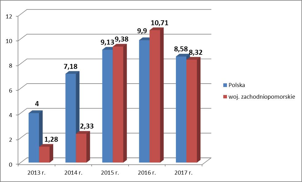 zachorowania zapadalność na 100 tys. zachorowania zapadalność na 100 tys. zachorowania zapadalność na 100 tys. zachorowania zapadalność na 100 tys. zachorowania zapadalność na 100 tys. Tab. 8.