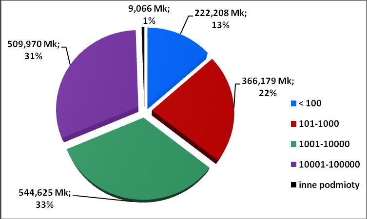 Zaopatrzenie mieszkańców woj. zachodniopomorskiego w 2017 r. z uwzględnieniem liczby wodociągów oraz dobowej produkcji wody przedstawia ryc.6. Ryc.