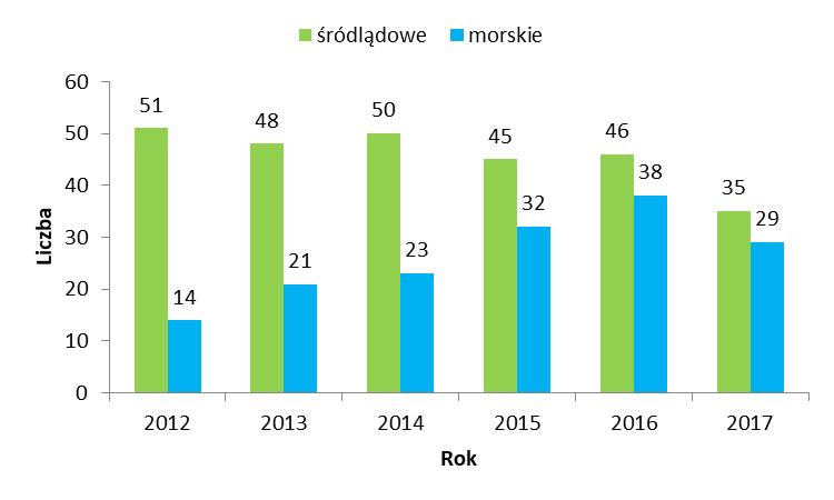 Ryc. 8 Liczba i rodzaj miejsc wykorzystywanych do kąpieli w latach 2012-2017.