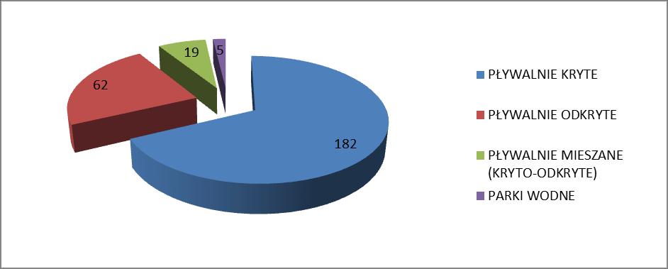 Pływalnie mieszane zlokalizowane w: ośrodkach wypoczynkowych, Aqua parkach, hotelach oraz sanatoriach. Ryc 10 Zestawienie rodzajów pływalni na terenie woj. zachodniopomorskiego. 3.2.1. Nadzór nad jakością wody na pływalniach.
