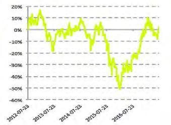 INDEKS STOXX EUROPE 600 BASIC RESOURCES PRICE EUR (BLOOMBERG: SXPP INDEX) TŁO INWESTYCYJNE 3% 3% 3% 4% 4% 6% UDZIAŁ WG SPÓŁEK (20 KOMPONENTÓW) 15% 6% 7% 21% 14% 14% UDZIAŁ GEOGRAFICZNIE Rio Tinto