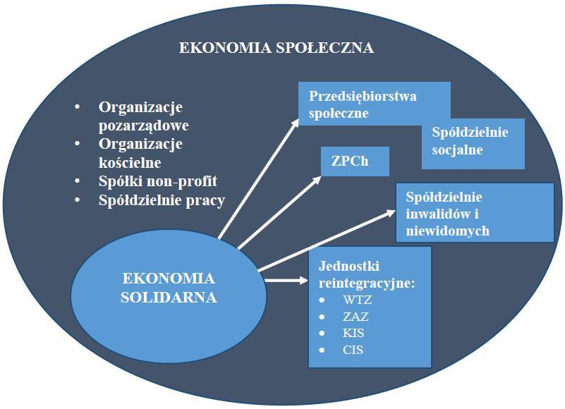 KPRES - aktualizacja Ekonomia społeczna