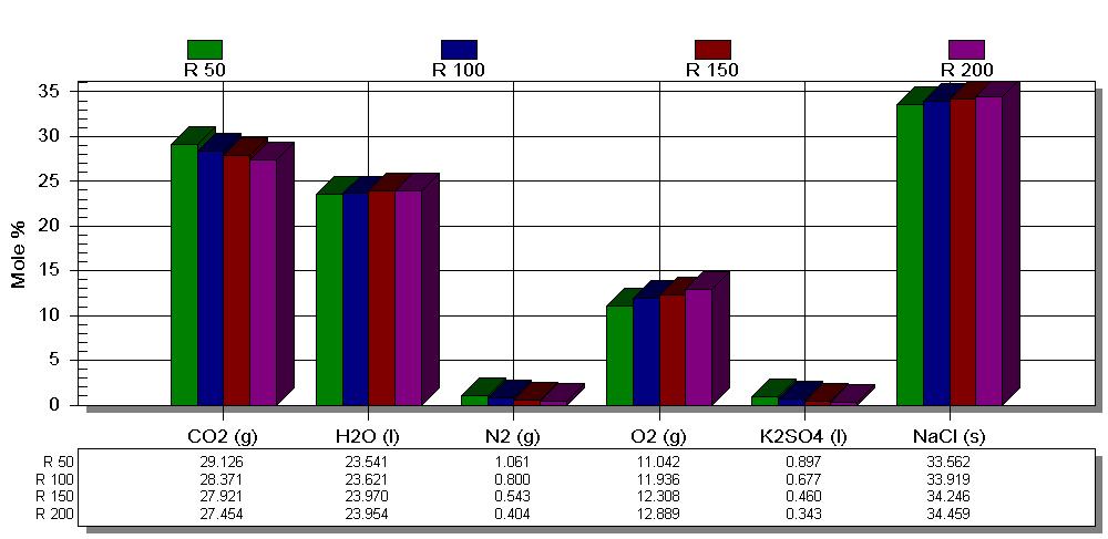 Określenie obciążeń środowiskowych produktami spalania mieszanin... 163 Rys. 5. Porównanie zawartości produktów spalania dla poszczególnych Rocksplitterów dla odpowiednich temperatur spalania Rys. 6.