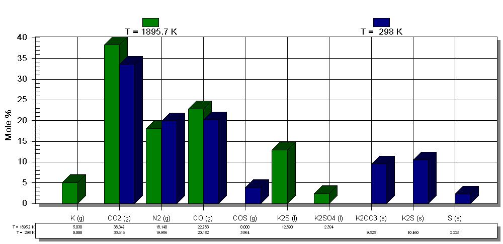 164 A. Maranda, R. Zrobok, B. Florczak, B. Kukfisz Rys. 7. Oszacowane produkty spalania prochu czarnego dla temperatury spalania 1895,7 K i temperatury normalnej 298 K 4.