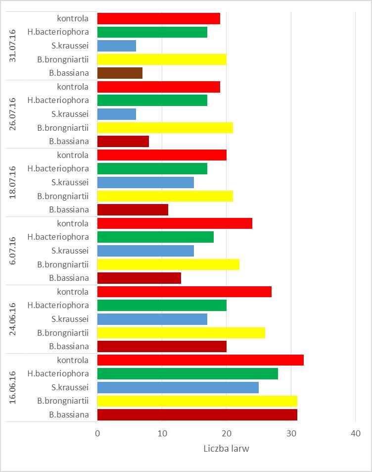 Uzyskane wyniki wskazują, że CBZ w znacznym stopniu redukowały przeżywalność larw opuchlaka truskawkowca, nicienie entomopatogeniczne o ponad 80%, zaś grzyby entomopatogeniczne na poziomie ponad 60