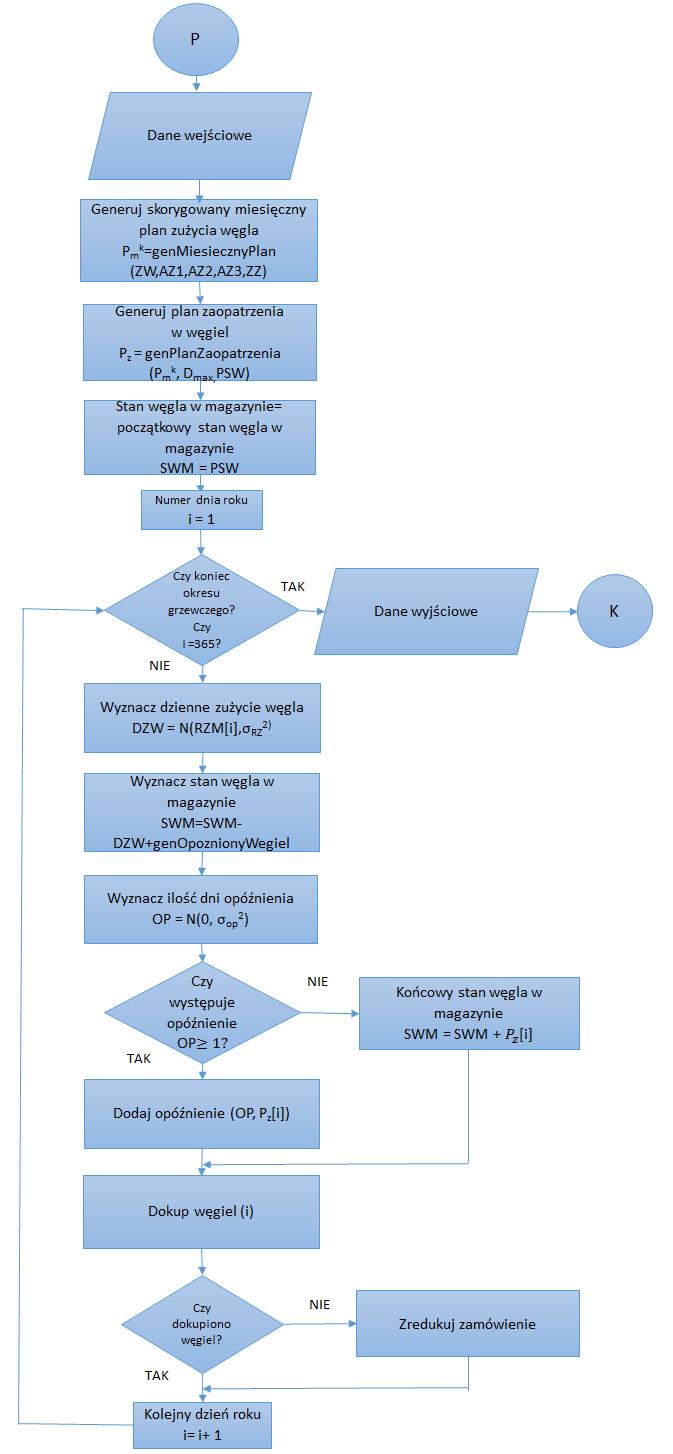 Rys. 3. Algorytm modelu symulacyjnego zaopatrzenia elektrociepłowni w węgiel (MS). Z algorytmu przedstawionego na rysunku 3.
