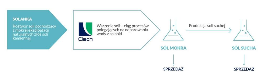 Grupa CIECH koncentruje się obecnie na rozwoju produktów specjalistycznych w ramach portfolio soli suchej skupiając się na rozwoju nowych produktów