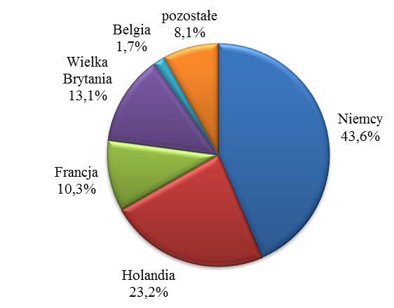 Udział procentowy osób rejestrujących się w powiatowych urzędach pracy po okresie zatrudnienia za granicą w 2017 