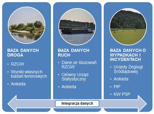 Patrycja Jerzyło, Aleksandra Wawrzyńska tych zasad transport wodny śródlądowy, który jest przyjazny środowisku, bezpieczny i tani, zajmuje ważne miejsce w polityce zrównoważonego rozwoju [GUS 2014].