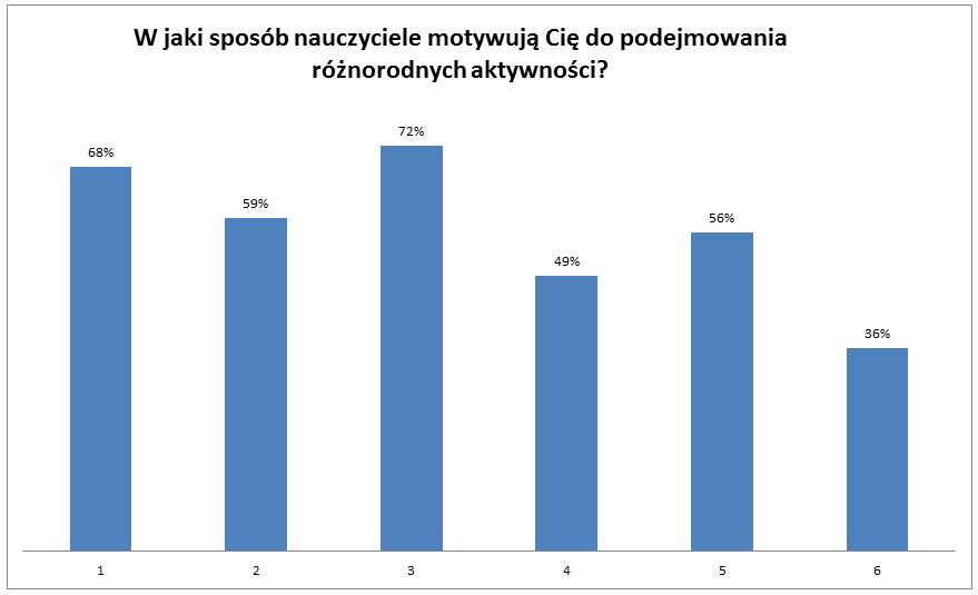1. Stosują odpowiednie metody pracy 2. Stosują odpowiednie formy pracy 3. Wskazują, co robię dobrze, a nad czym muszę jeszcze popracować 4.