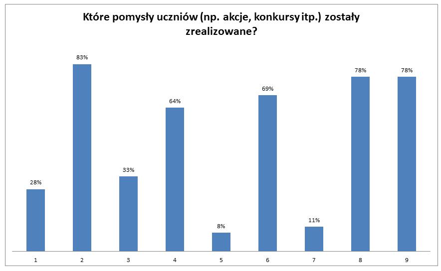 1. Wyjścia poza szkołę 2. Losowanie szczęśliwego numerka 3. Kiermasze 4. Akcje charytatywne 5. Klasowe wyjścia np. na pizzę, lody 6. Propozycje wycieczek 7.