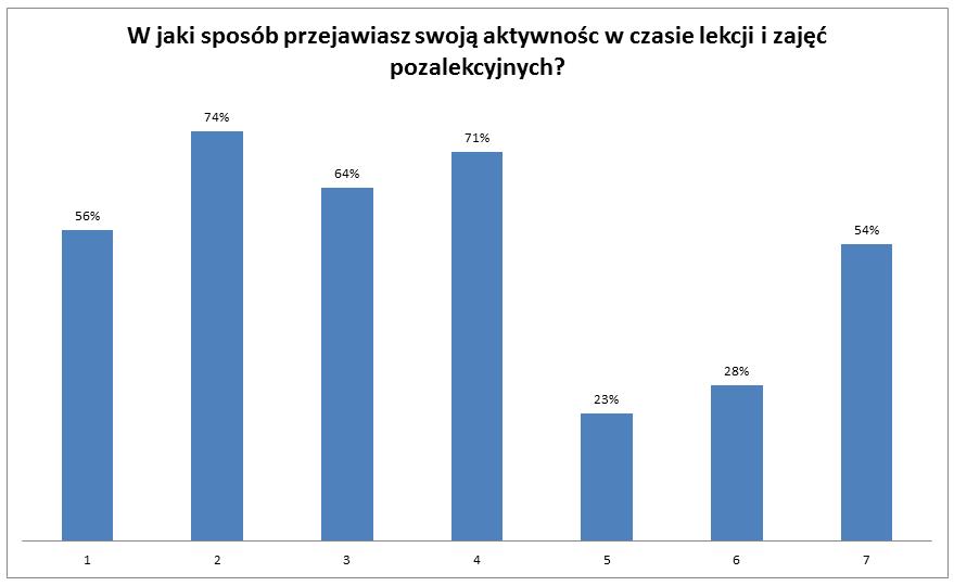 Próba badawcza: uczniowie (78 uczniów) W jaki sposób przejawiasz swoją aktywność w czasie lekcji i zajęć pozalekcyjnych? 1. zadaję pytania 2. zgłaszam się do odpowiedzi 3. pracuję samodzielnie 4.