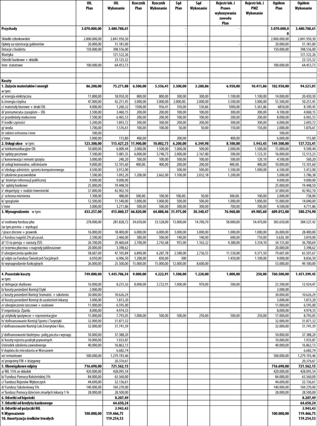Zjazd Rozliczenie finansowe OIL w Rzeszowie