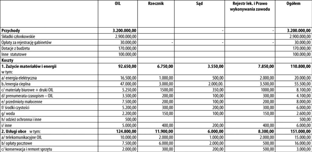 Zjazd Podsumowując, w czasie mijającej kadencji na zakup budynku wydatkowano : 7.000.000,00 zł. Natomiast na remont siedziby wraz z nadzorem inwestorskim wydano 5.946.331,82 zł.