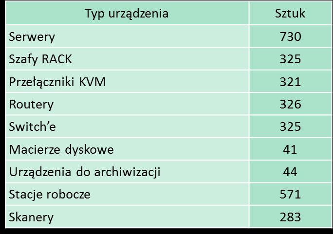 PROJEKT BAZY WIEDZY ROZWÓJ INFRASTRUKTURY INFORMATYCZNEJ Infrastruktura informatyczna obejmuje: sprzęt komputerowy, opracowanie i wdrożenie aplikacji służących do zarządzania danymi oraz ich