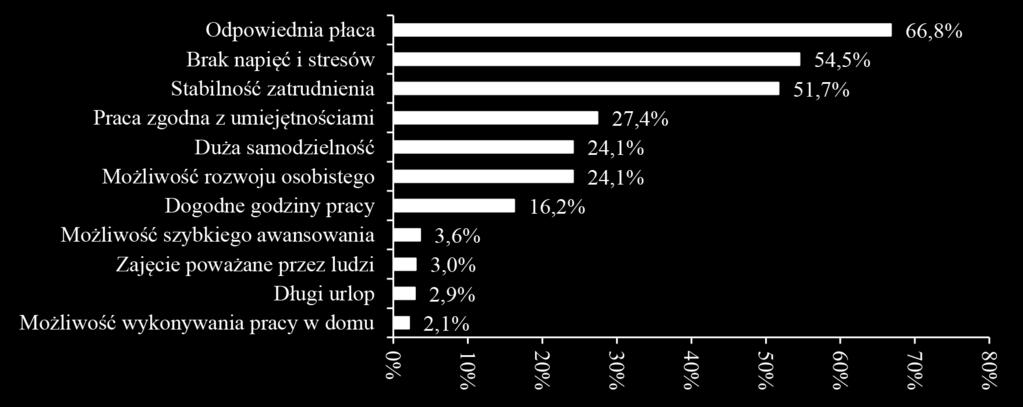 A. Turczak: Istotność oszczególnych czynników motywujących racowników w zależności od ich wieku... Rysunek 1. Czynniki wymieniane jako najważniejsze w racy zawodowej.