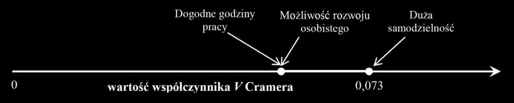 A. Turczak: Istotność oszczególnych czynników motywujących racowników w zależności od ich wieku... Tabela 2.
