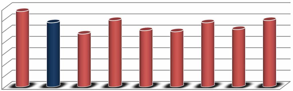 50% 40% 30% 20% 10% 0% 67% 57% 47% 59% 50% 49% 57% 51% 59% Wskaźnik urbanizacji