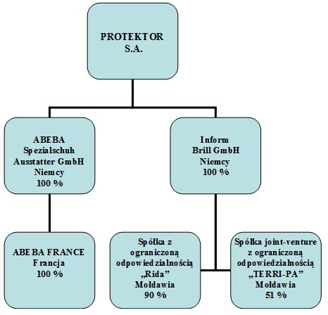 8. Struktura organizacyjna grupy jednostek powiązanych oraz informacje dotyczące rodzaju powiązań w grupie.