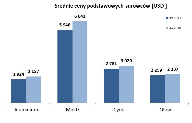 Natomiast ceny metali wyrażone w polskich złotych wzrosły odpowiednio o 4% (aluminium i miedź), 1% (cynk), natomiast dla ołowiu spadły o 4% w porównaniu do analogicznego okresu roku poprzedniego, co