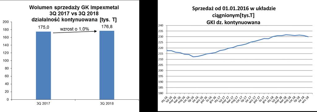 Nieznaczne osłabienie euro do złotego miało negatywny wpływ na wyniki Grupy, zwłaszcza w aspekcie uzyskiwanych marż handlowych.