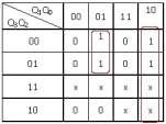 Dalej, dla cyfry 1, aby następny takt zegara mógł wygenerować na wyjściach cyfrę 2 (Q 0 = 0 ), na wejściu D0 powinien panować stan 0 (patrz trzeci wiersz danych w tabeli Tab.