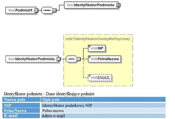 Podmiot JPK_VAT Struktura podmiotu Wprowadzenie pola adres email w danych nagłówkowych, które nie będzie