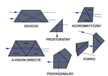 POMOCNICZE PRZYRZĄDY KONTROLNE Pryzmat rombowy służy do równoległego