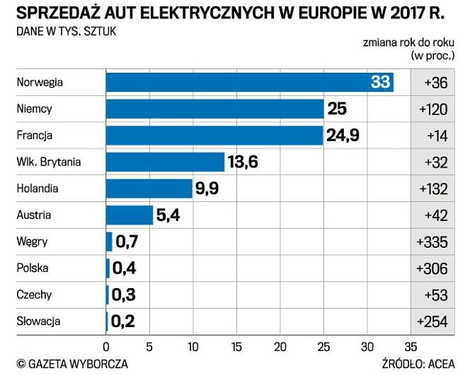 W Polsce wybieramy hybrydy.