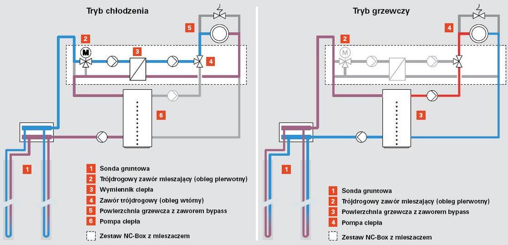 Chłodzenie pompą ciepła Chłodzenie