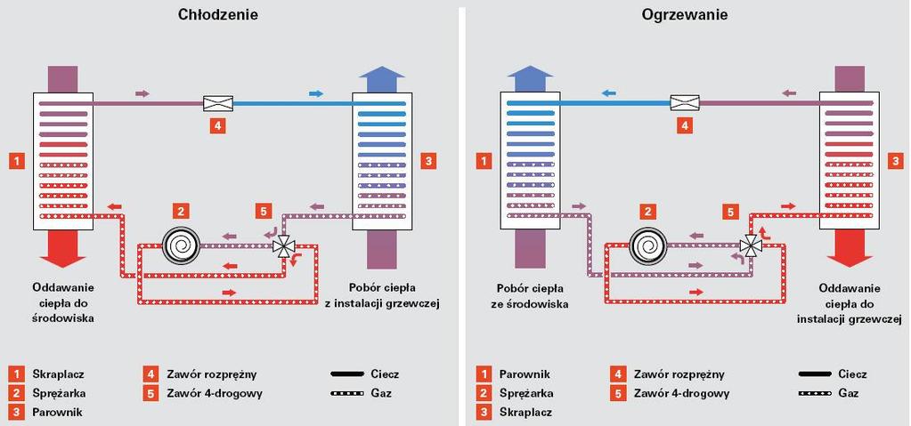 Chłodzenie pompą ciepła