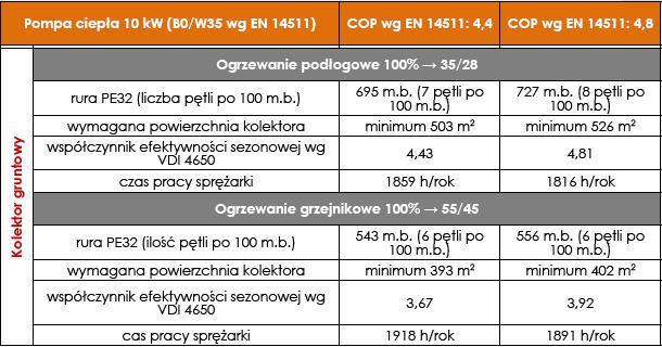 Górne źródło ciepła Dobór pompy ciepła solanka-woda w zależności od