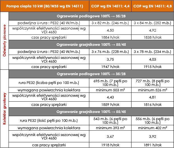 Górne źródło ciepła Dobór pompy ciepła solankawoda w zależności od rodzaju