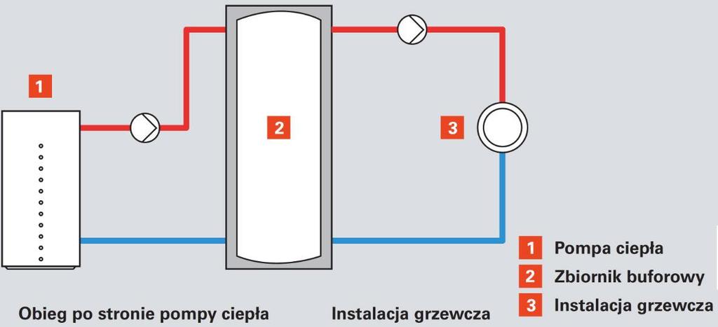 Zasobnik buforowy Zasobnik w instalacji Zbiorniki buforowe mogą być instalowane jako zbiorniki podłączane szeregowo albo równolegle.