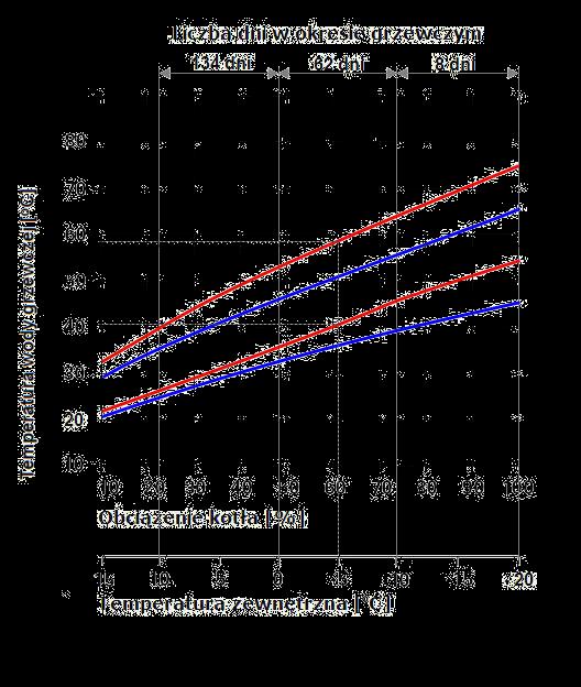 Moc grzewcza pompy ciepła Temperatury zewnętrzne; c.d. Uwzględniając tylko dni zimne i bardzo zimne (poniżej 10 C), średni sezon grzewczy w Warszawie trwa 204 dni.