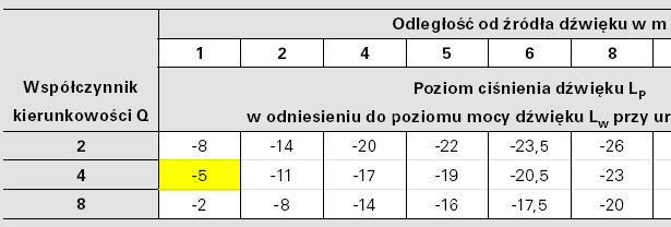 Ocena akustyczna Pompy ciepła zewnętrzne; c.d.