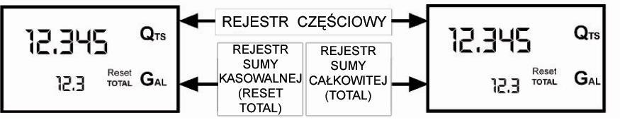 FuelMaster instrukcja obsługi i bezpieczeństwa. - Rejestr sumy częściowej, umiejscowiony w górnej części wyświetlacza, wskazuje ilość dozowanego płynu od ostatniego naciśnięcia przycisku RESET.