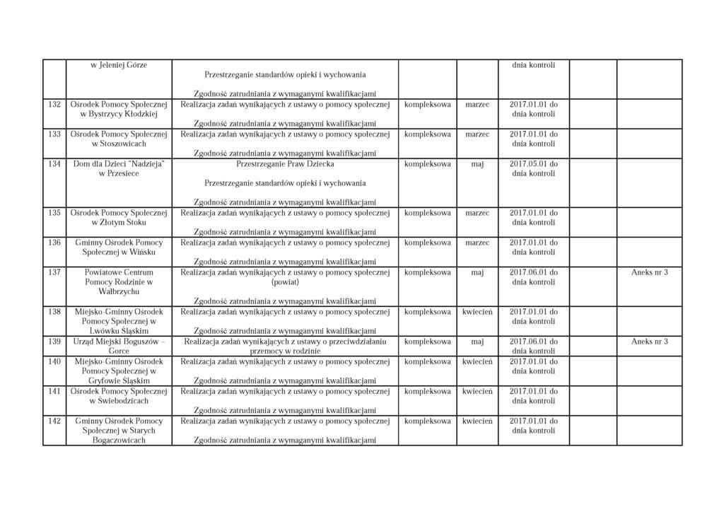 w Jeleniej Górze 132 Ośrodek Pomocy Społecznej w Bystrzycy Kłodzkiej kompleksowa marzec 133 Ośrodek Pomocy Społecznej w Stoszowicach kompleksowa marzec 134 Dom dla Dzieci "Nadzieja" w Przesiece
