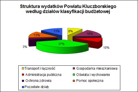 A tak prezentuje się to w poszczególnych