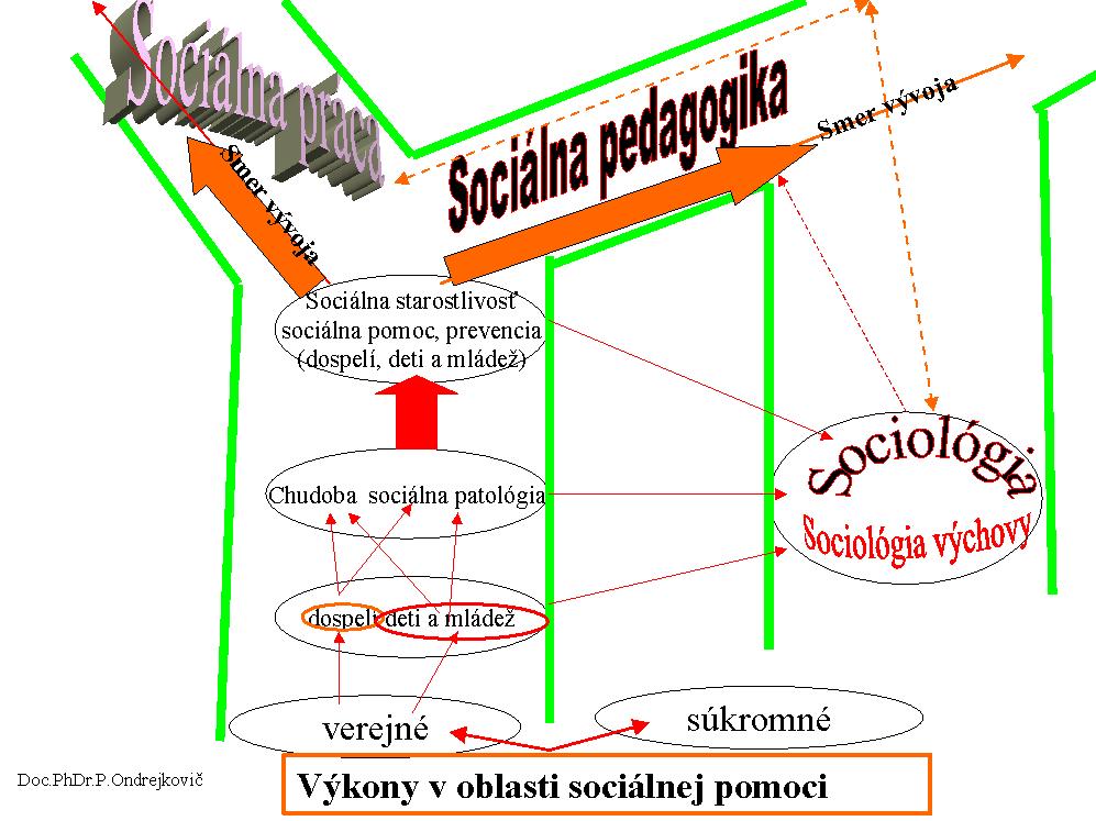 V identifikačných teóriách prevláda prístup stotožňujúci sociálnu prácu a sociálnu pedagogiku.